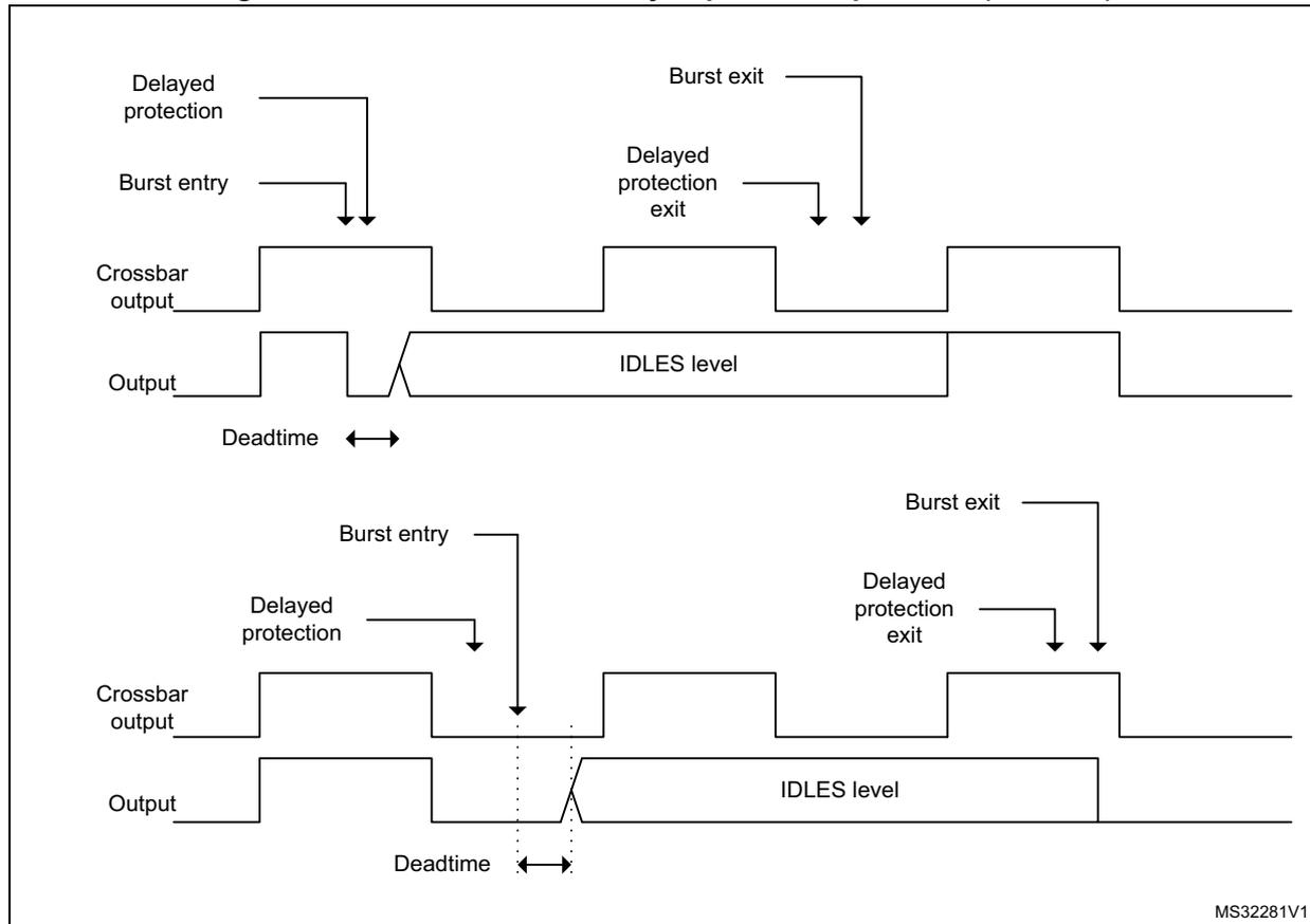 Timing diagrams for burst mode and delayed protection priorities (DIDL = 1).