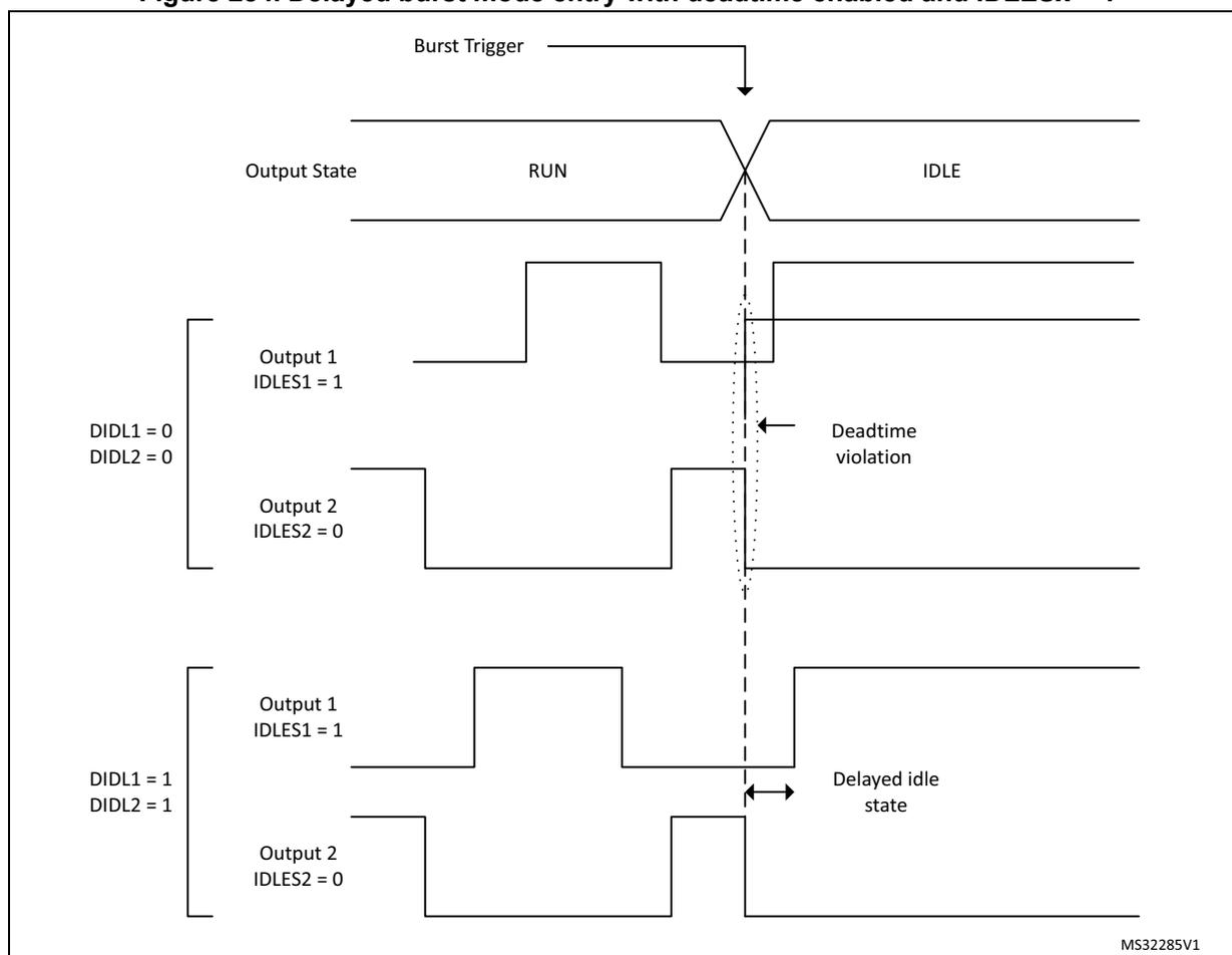 Timing diagram showing delayed burst mode entry with deadtime enabled and IDLESx = 1. The diagram illustrates the transition from RUN to IDLE state for two outputs (Output 1 and Output 2) under two conditions: when deadtime is disabled (DIDL1=0, DIDL2=0) and when deadtime is enabled (DIDL1=1, DIDL2=1).