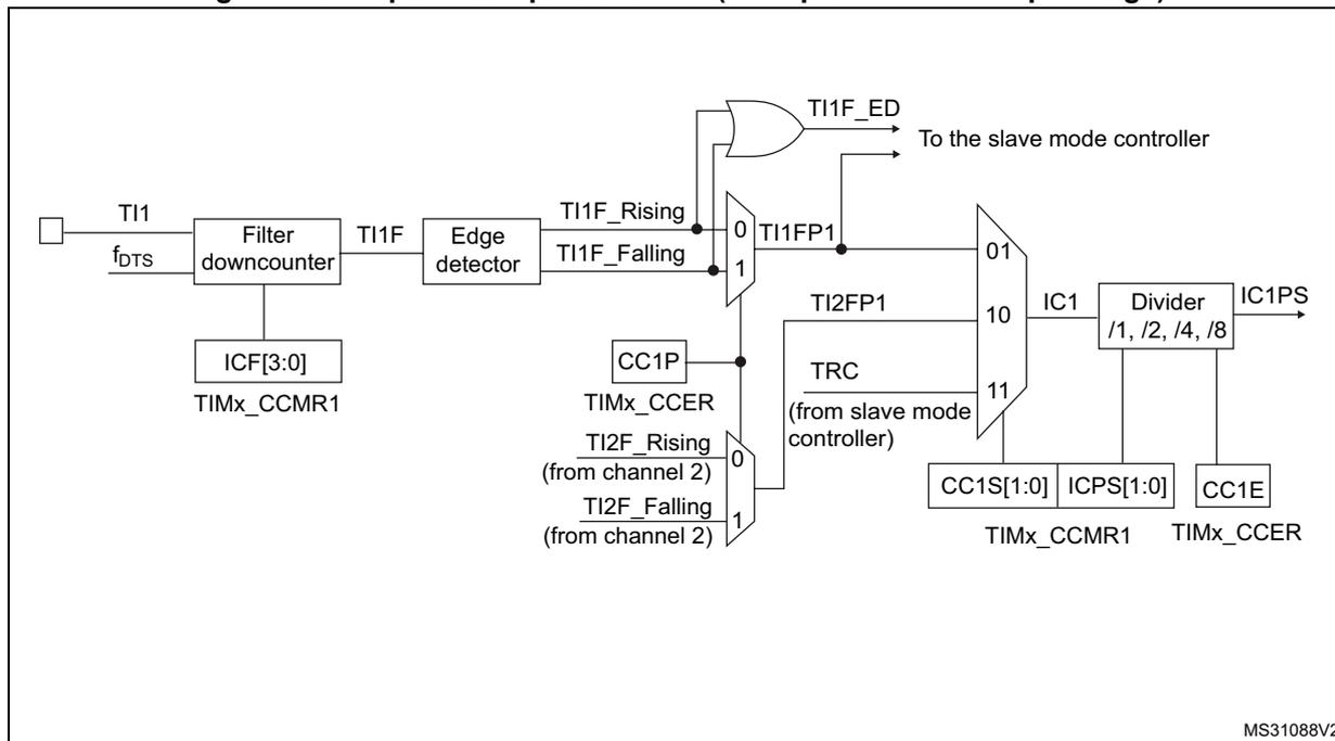 Figure 226: Capture/compare channel (example: channel 1 input stage) block diagram. The diagram shows the input stage for channel 1. TI1 is filtered by a 'Filter downcounter' with f_DTS and ICF[3:0] (TIMx_CCMR1) to produce TI1F. TI1F is then processed by an 'Edge detector' to produce TI1F_Rising and TI1F_Falling signals. These signals are multiplexed with TI2F_Rising and TI2F_Falling (from channel 2) to produce TI1FP1 and TI2FP1. TI1FP1 is ANDed with TI1F_ED to produce an output 'To the slave mode controller'. TI2FP1 is multiplexed with TRC (from slave mode controller) to produce IC1. IC1 is then divided by a 'Divider /1, /2, /4, /8' to produce IC1PS. The divider is controlled by CC1S[1:0] (TIMx_CCMR1), ICPS[1:0] (TIMx_CCMR1), and CC1E (TIMx_CCER).