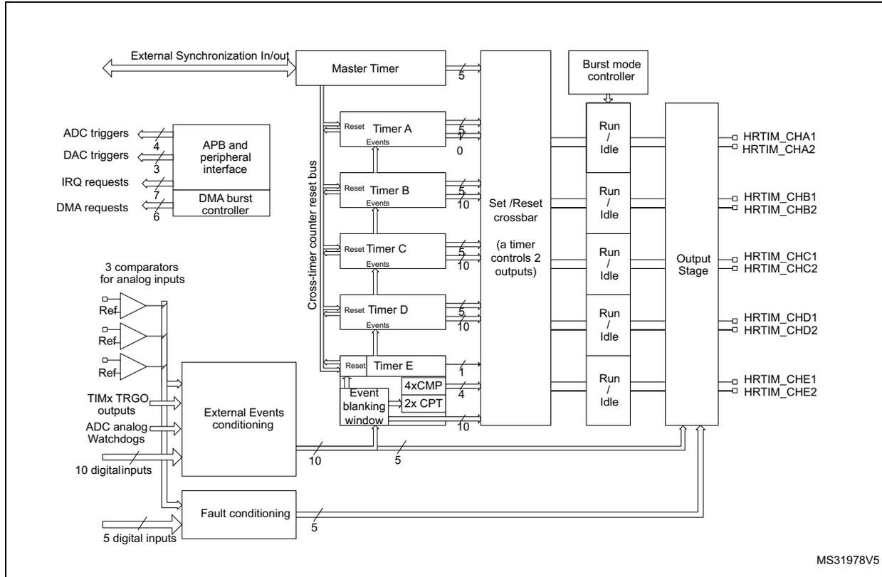 High-resolution timer block diagram showing internal components like Master Timer, Timers A-E, Burst mode controller, Output Stage, and various input/output interfaces including ADC triggers, DAC triggers, and digital inputs.