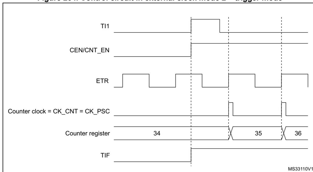 Timing diagram for Figure 204 showing the relationship between TI1, CEN/CNT_EN, ETR, Counter clock, Counter register, and TIF signals. The diagram shows that a rising edge on TI1 enables the counter (CEN/CNT_EN) and sets the TIF flag. The counter then counts on ETR rising edges. The counter register values shown are 34, 35, and 36.