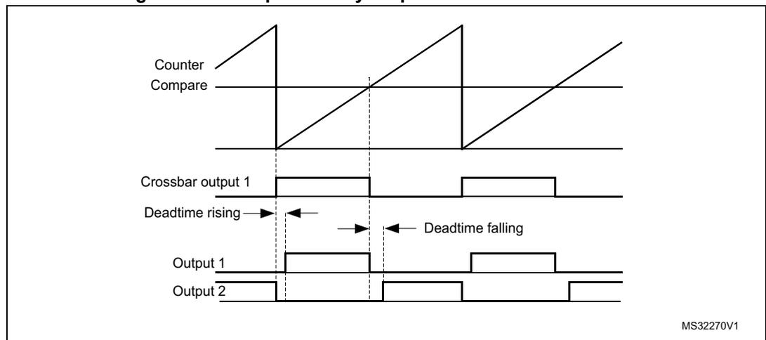 Timing diagram for complementary outputs with deadtime insertion showing Counter, Compare, Crossbar output 1, Deadtime rising, Deadtime falling, Output 1, and Output 2 waveforms.