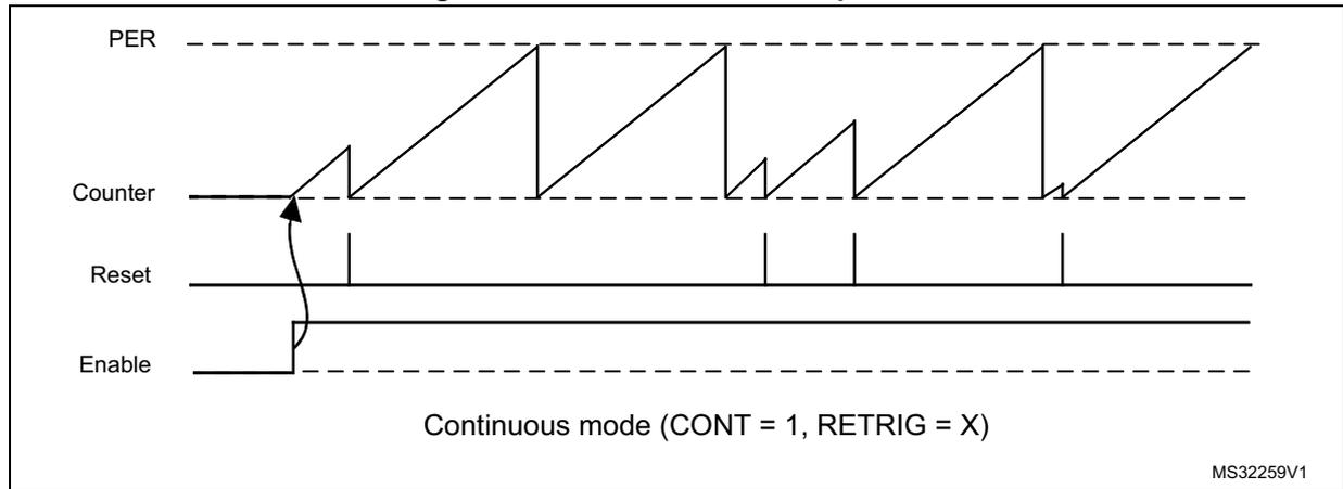 Timing diagram for continuous timer operation. It shows four signals: PER (dashed line), Counter (solid line), Reset (solid line), and Enable (solid line). The Counter signal is a sawtooth wave that increases linearly and then resets to zero. The Reset signal is a series of pulses that coincide with the Counter's reset points. The Enable signal is a single pulse that starts the timer. The text 'Continuous mode (CONT = 1, RETRIG = X)' is at the bottom. The identifier 'MS32259V1' is in the bottom right corner.