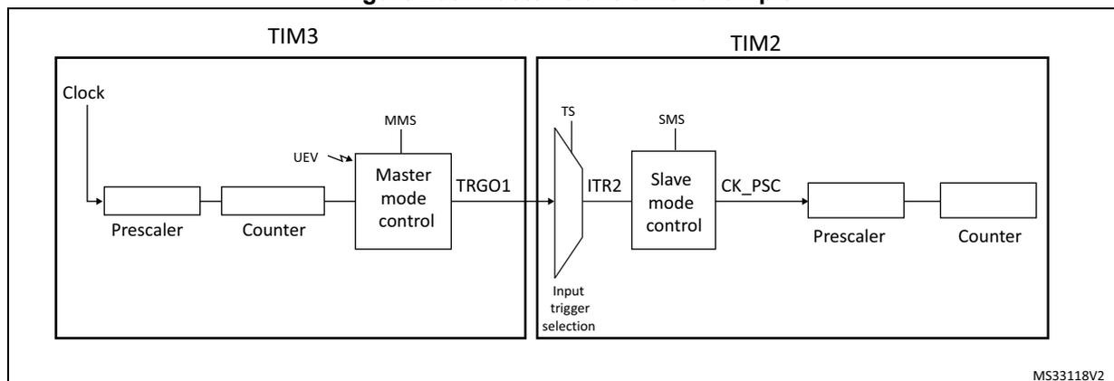 Figure 205: Master/Slave timer example diagram showing TIM3 as a master timer and TIM2 as a slave timer. TIM3's TRGO1 output is connected to TIM2's ITR2 input. Both timers have their own prescalers and counters.