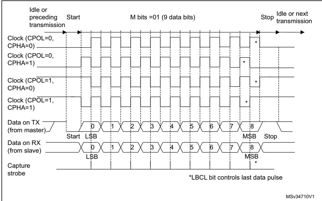 Timing diagram for USART data clock showing various clock phases (CPOL, CPHA) and data transmission/reception over 9 bits (M bits = 01).