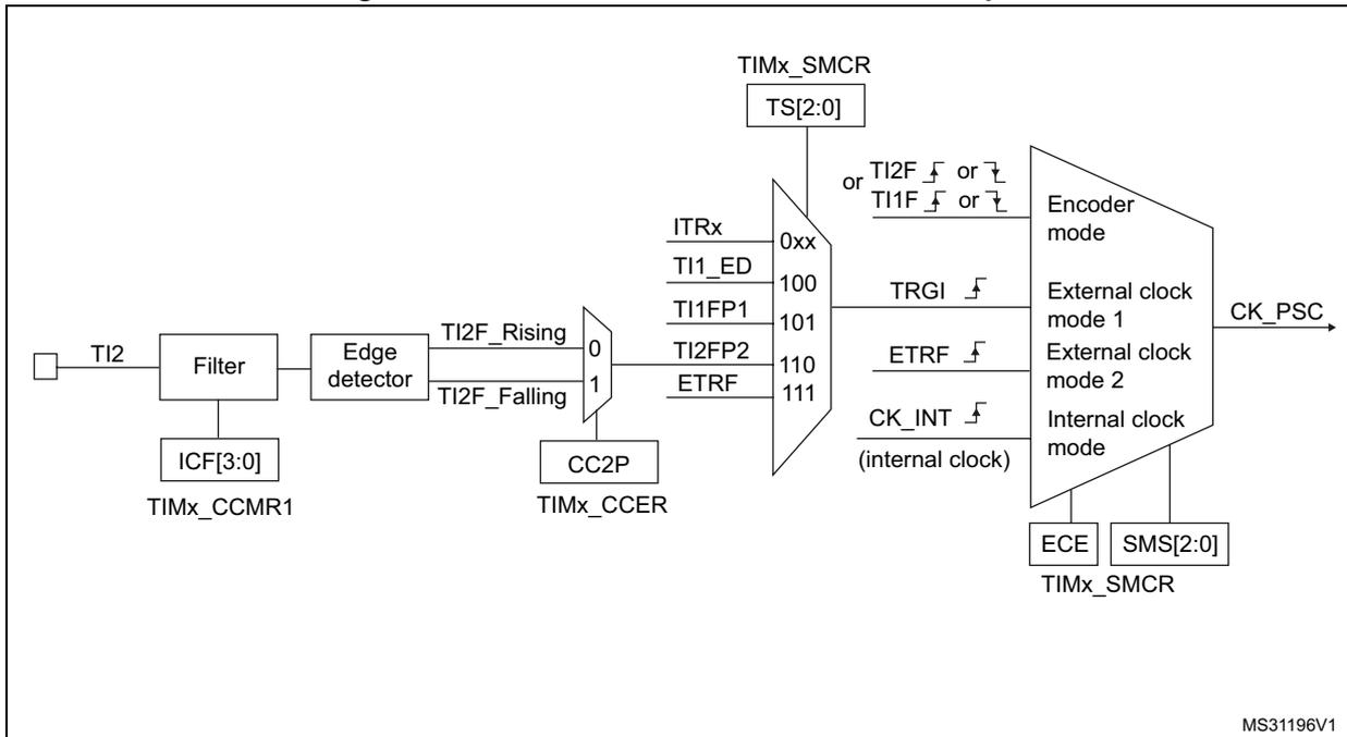 Block diagram showing the TI2 external clock connection path. The TI2 input passes through a Filter (controlled by ICF[3:0] in TIMx_CCMR1) and an Edge detector (controlled by CC2P in TIMx_CCER). The edge detector outputs TI2F_Rising and TI2F_Falling signals. These are multiplexed based on the CC2P bit. The selected signal is then multiplexed based on the TS[2:0] bits in the TIMx_SMCR register. The options include ITRx, TI1_ED, TI1FP1, TI2FP2, and ETRF. The selected signal is then used as the trigger input (TRGI) for the encoder mode or external clock mode 1 or 2. The internal clock mode is also available. The output is CK_PSC. The diagram also shows the ECE and SMS[2:0] bits in the TIMx_SMCR register.