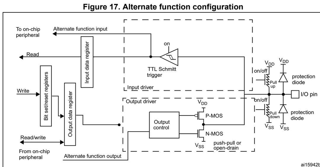 Figure 17: Alternate function configuration diagram. This schematic shows the internal architecture of an I/O port bit configured for alternate functions. On the left, an 'On-chip peripheral' is connected to an 'Alternate function input' which enters the 'Input data register'. The 'Input data register' is read by the CPU via a 'Read' path. Another 'On-chip peripheral' is connected to an 'Alternate function output' which enters the 'Output data register'. The 'Output data register' is written by the CPU via 'Bit set/reset registers' and a 'Write' path, and it can be read/written via a 'Read/write' path. The 'Input data register' is connected to a 'TTL Schmitt trigger' (labeled 'on'). The 'Output data register' is connected to an 'Output control' block, which drives a pair of P-MOS and N-MOS transistors configured as a 'push-pull or open-drain' output. The 'I/O pin' is connected to the transistors and has 'protection diode' structures to VDD and VSS. Weak pull-up and pull-down resistors are also shown, controlled by 'on/off' and 'bn/off' signals. Reference labels 'ai15942b' and 'bn/off' are present.