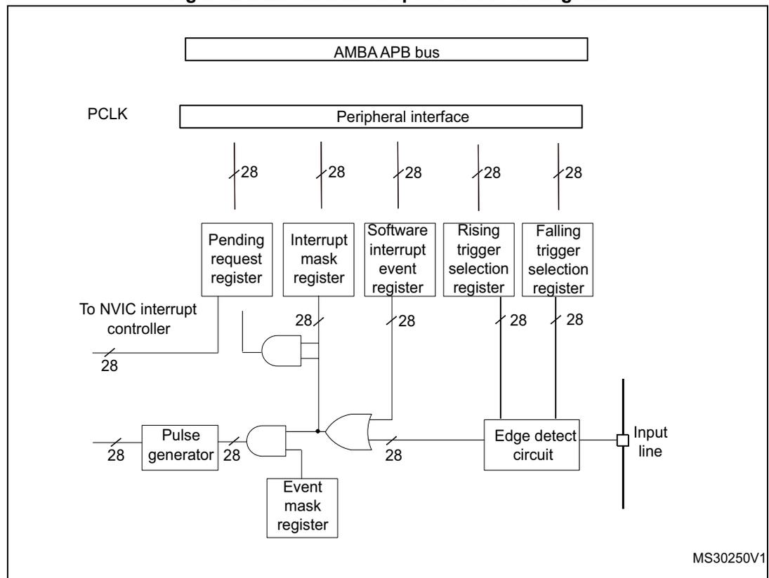 Figure 21. External interrupt/event block diagram