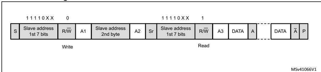 Timing diagram for 10-bit address read access. It shows a sequence of bytes: S, Slave address 1st 7 bits, R/W, A1, Slave address 2nd byte, A2, Sr, Slave address 1st 7 bits, R/W, A3, DATA, A, DATA, A-bar, P. Above the first part is '1 1 1 1 0 X X 0' and above the second part is '1 1 1 1 0 X X 1'. Labels 'Write' and 'Read' are below the sequence. MSv41066V1