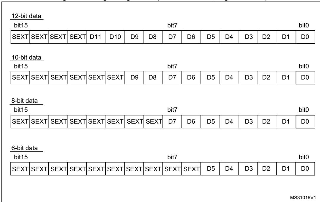 Diagram showing right alignment for signed values with 12-bit, 10-bit, 8-bit, and 6-bit data formats. Each format shows a 16-bit register with data bits D15-D0 right-aligned and the upper bits filled with 'SEXT' (sign extension).