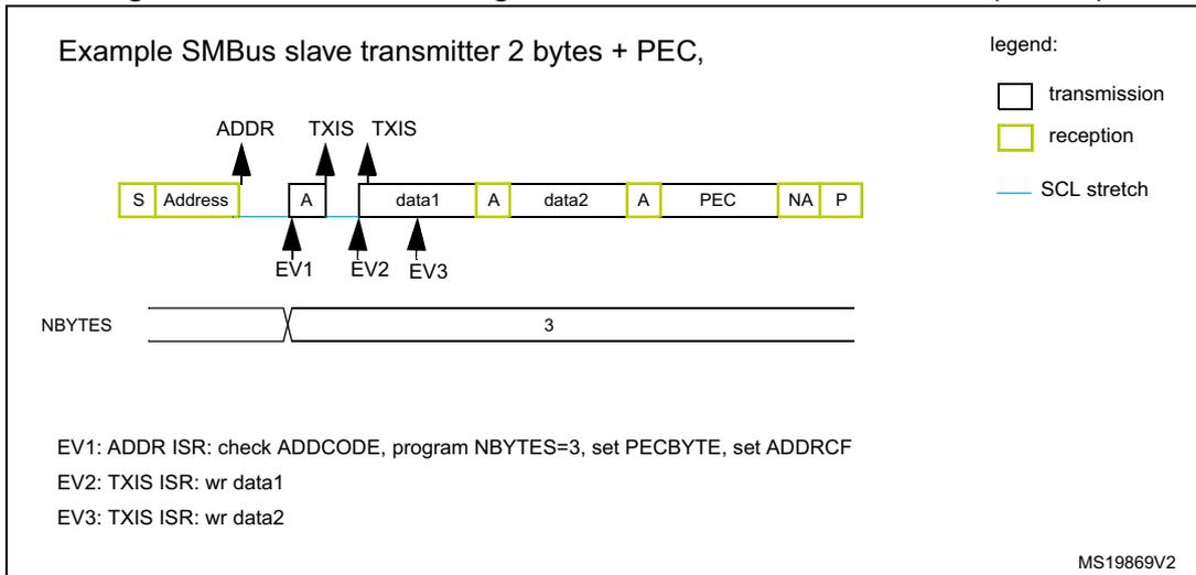 Transfer bus diagram for SMBus slave transmitter (SBC=1) showing an example with 2 bytes + PEC. The sequence is: S (reception), Address (reception), A (transmission), data1 (transmission), A (transmission), data2 (transmission), A (transmission), PEC (reception), NA (reception), P (reception). Events EV1, EV2, and EV3 are marked at the first three transitions. A legend defines transmission as white, reception as yellow, and SCL stretch as a blue line. MS19869V2