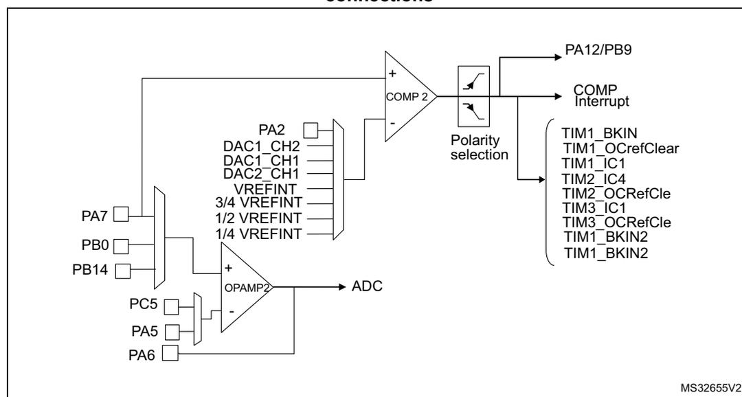 Figure 94: STM32F334xx comparator and operational amplifier connections. The diagram shows the internal architecture of the STM32F334xx. On the left, there are two operational amplifiers, OPAMP1 and OPAMP2. OPAMP1 has its non-inverting input (+) connected to a multiplexer that selects between PA7, PB0, and PB14. Its inverting input (-) is connected to a multiplexer that selects between PA2, DAC1_CH2, DAC1_CH1, DAC2_CH1, VREFINT, 3/4 VREFINT, 1/2 VREFINT, and 1/4 VREFINT. The output of OPAMP1 is connected to the non-inverting input (+) of COMP 2. OPAMP2 has its non-inverting input (+) connected to a multiplexer that selects between PC5, PA5, and PA6. Its inverting input (-) is connected to the output of OPAMP1. The output of OPAMP2 is connected to an ADC. COMP 2 has its non-inverting input (+) connected to the output of OPAMP1 and its inverting input (-) connected to the output of OPAMP2. The output of COMP 2 is connected to a polarity selection block, which then connects to PA12/PB9, COMP Interrupt, and a list of timer inputs: TIM1_BKIN, TIM1_OCrefClear, TIM1_IC1, TIM2_IC4, TIM2_OCRefCle, TIM3_IC1, TIM3_OCRefCle, TIM1_BKIN2, and TIM1_BKIN2. The diagram is labeled MS32655V2.