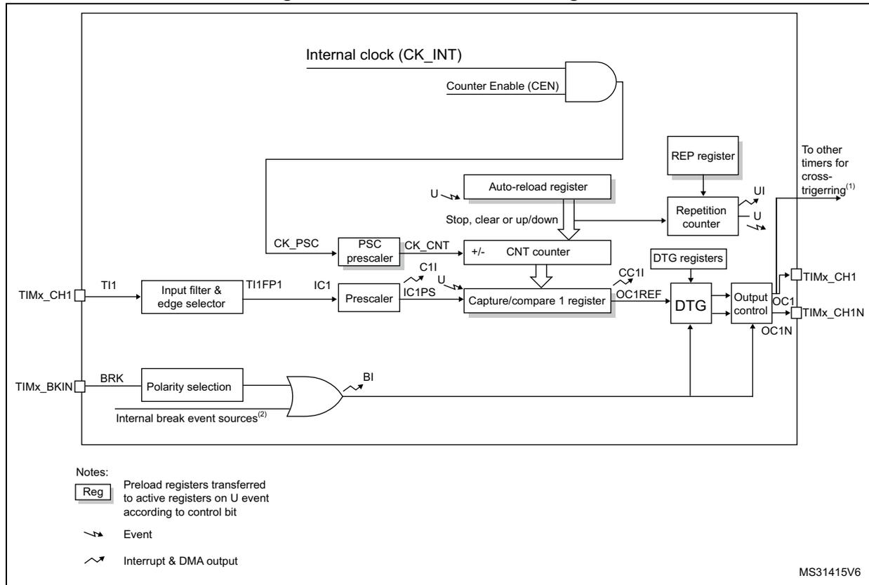 Block diagram of TIM16/TIM17 general-purpose timers. The diagram illustrates the signal flow from the internal clock (CK_INT) and external inputs (TIMx_CH1, TIMx_BKIN) through various functional blocks. Key components include the PSC prescaler, CNT counter, Auto-reload register, Repetition counter, Capture/compare 1 register, DTG registers, and Output control. Signals shown include CK_PSC, CK_CNT, TI1, TI1FP1, IC1, IC1PS, CC1I, OC1REF, OC1, and OC1N. Outputs are TIMx_CH1 and TIMx_CH1N. A legend explains that 'Reg' indicates preload registers, a zigzag arrow represents an event, and a curved arrow represents an interrupt or DMA output.