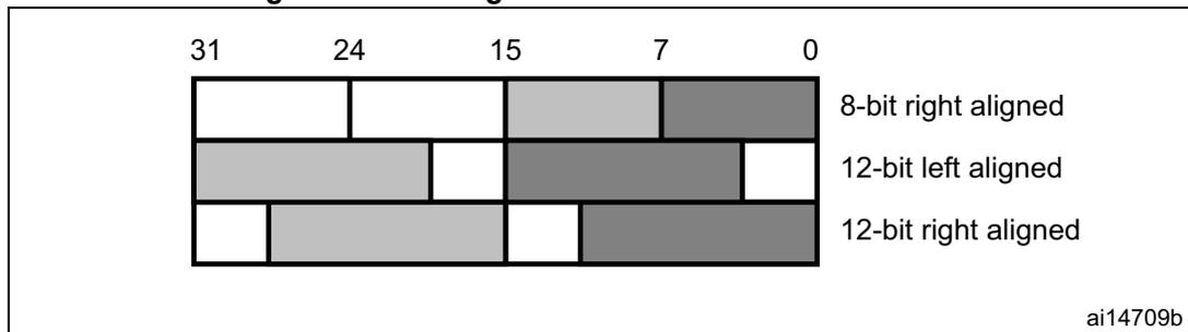 Diagram showing the data register format for dual DAC channel mode. It displays three rows of bit alignment for a 32-bit register. The top row shows 8-bit right alignment where data for channel 1 is in bits 11-4 and channel 2 is in bits 11-4 of the second half. The middle row shows 12-bit left alignment where data for channel 1 is in bits 11-0 and channel 2 is in bits 31-20. The bottom row shows 12-bit right alignment where data for channel 1 is in bits 11-0 and channel 2 is in bits 27-16. Bit positions 31, 24, 15, 7, and 0 are marked at the top.