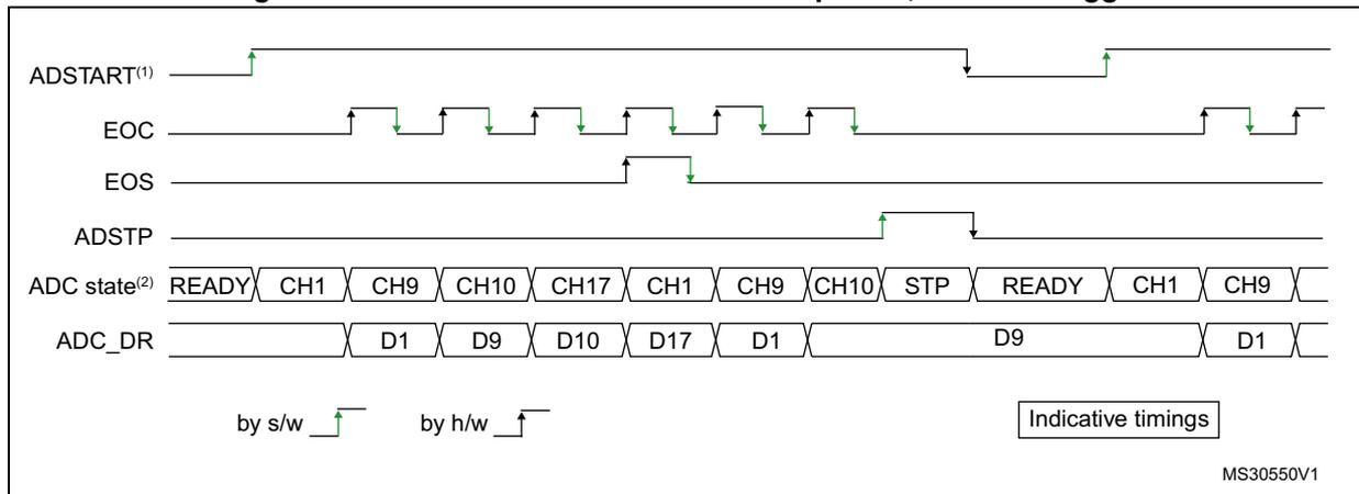 Timing diagram for continuous conversion of a sequence with software trigger. It shows the relationship between ADSTART, EOC, EOS, ADSTP, ADC state, and ADC_DR signals over time. ADSTART is triggered by software (s/w) and hardware (h/w). EOC pulses for each conversion. EOS is set after the first conversion (CH1) and cleared by software. ADSTP is set by software and cleared by hardware. ADC state shows a sequence of READY, CH1, CH9, CH10, CH17, CH1, CH9, CH10, STP, READY, CH1, CH9, CH10, CH17, CH1. ADC_DR shows data D1, D9, D10, D17, D1, D9, D10, D17, D1.