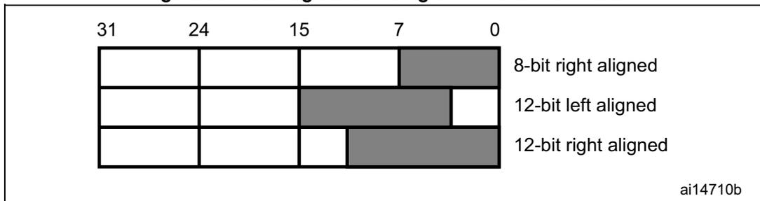 Diagram showing data register alignment for 8-bit, 12-bit left, and 12-bit right modes across a 32-bit register structure with bit markers at 31, 24, 15, 7, and 0.