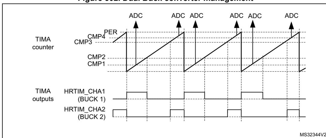 Figure 302: Dual Buck converter management timing diagram. It shows the TIMA counter (a sawtooth wave), TIMA outputs (HRTIM_CHA1 for BUCK 1 and HRTIM_CHA2 for BUCK 2), and ADC triggers. The counter is compared with CMP1, CMP2, CMP3, and CMP4. HRTIM_CHA1 is set on PER and reset on CMP1. HRTIM_CHA2 is set on CMP3 and reset on PER. ADC triggers occur at the midpoints of the ON times, corresponding to CMP2 and CMP4 events. The diagram is labeled MS32344V2.