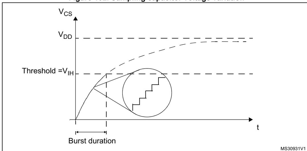 Figure 102: Sampling capacitor voltage variation graph. The y-axis represents voltage (V_CS) and the x-axis represents time (t). The graph shows a curve starting at 0V and rising towards V_DD. A dashed line indicates the threshold level (V_IH). A circular inset shows a zoomed-in view of the rising edge, illustrating a staircase-like voltage variation. The burst duration is marked on the x-axis.