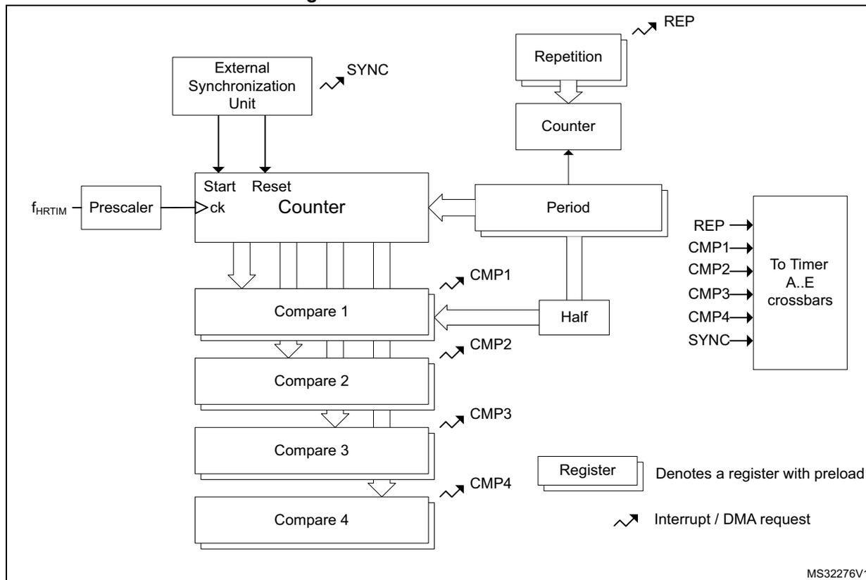 Figure 264. Master timer overview diagram showing the internal architecture of the master timer. The diagram includes a Prescaler receiving f_HRTIM, an External Synchronization Unit providing SYNC and Start/Reset signals to a Counter, a Repetition unit providing REP to the Counter, a Period unit, a Half unit, four Compare units (Compare 1 to 4) with CMP1 to CMP4 outputs, and a Register. The Counter is connected to the Prescaler, External Synchronization Unit, Repetition unit, Period unit, and Compare units. The Compare units are connected to the Counter, Half unit, and Register. The Register is connected to the Counter, Half unit, and Compare units. The outputs of the Compare units (CMP1 to CMP4) and the REP and SYNC signals are connected to the To Timer A..E crossbars. A legend indicates that a double box around a component denotes a register with preload, and a jagged arrow indicates an interrupt / DMA request.