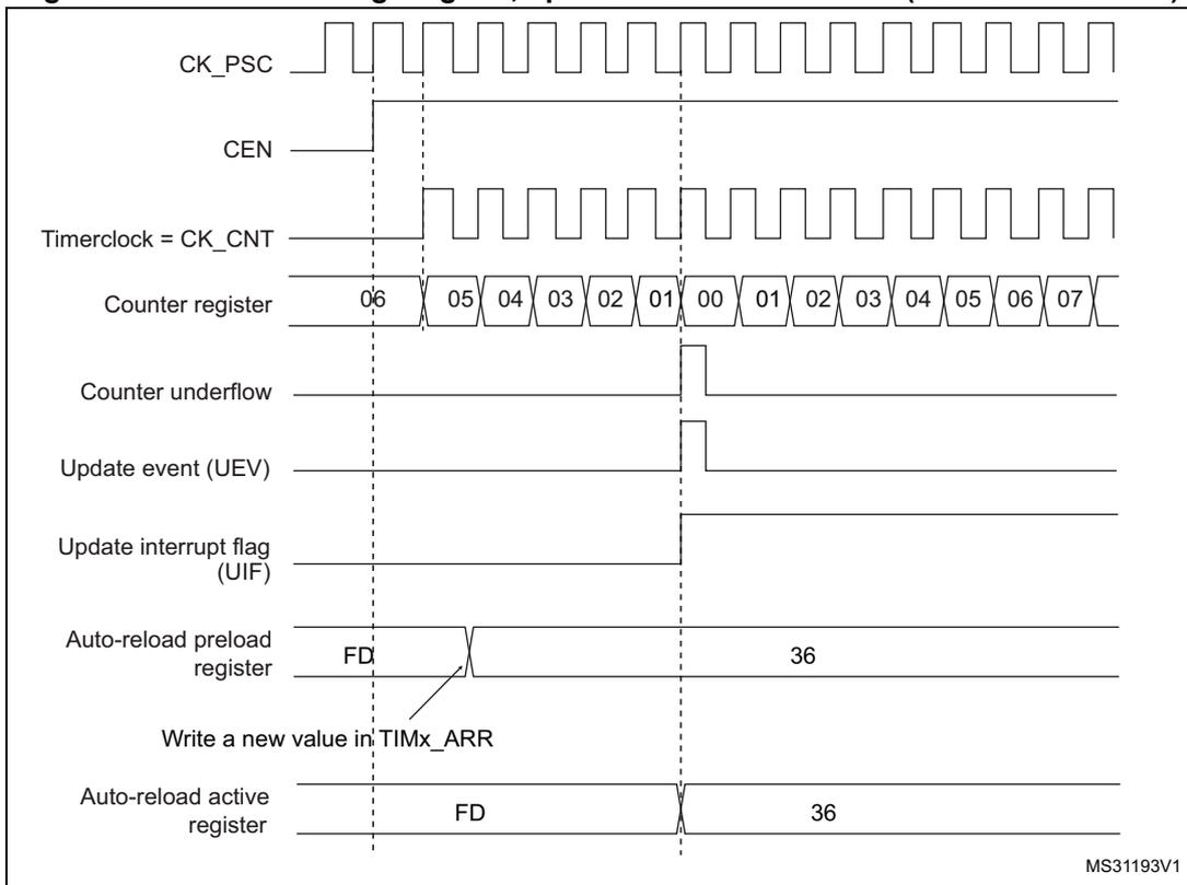 Timing diagram for Figure 123 showing CK_PSC, CEN, Timerclock = CK_CNT, Counter register (counting 06 down to 00, then 01 up to 07), Counter underflow, Update event (UEV), Update interrupt flag (UIF), Auto-reload preload register (FD to 36), Write a new value in TIMx_ARR, and Auto-reload active register (FD to 36).