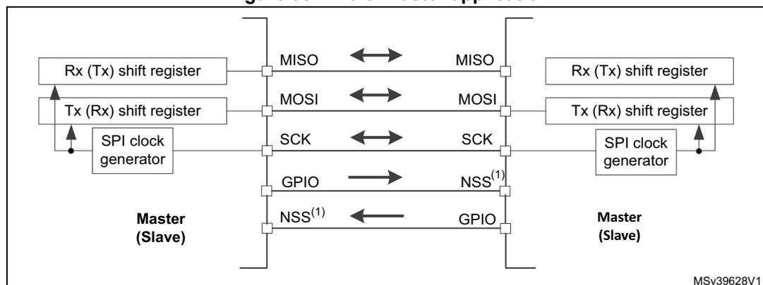 Diagram of a multi-master SPI application showing two nodes connected via MISO, MOSI, SCK, and NSS lines. Each node contains an Rx (Tx) shift register, a Tx (Rx) shift register, and an SPI clock generator. The left node is labeled 'Master (Slave)' and the right node is also labeled 'Master (Slave)'. Arrows indicate signal flow: MISO and MOSI are bidirectional, SCK is bidirectional, and NSS is unidirectional from the right node to the left node. A reference code MSv39628V1 is in the bottom right corner.