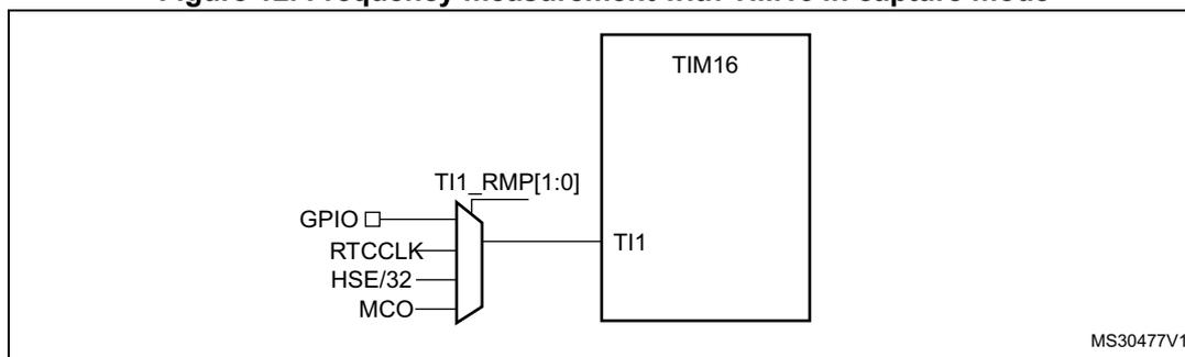 Diagram showing the connection of TIM16 Channel 1 (TI1) to various clock sources via a multiplexer controlled by TI1_RMP[1:0] bits. The sources include GPIO, RTCCLK, HSE/32, and MCO.
