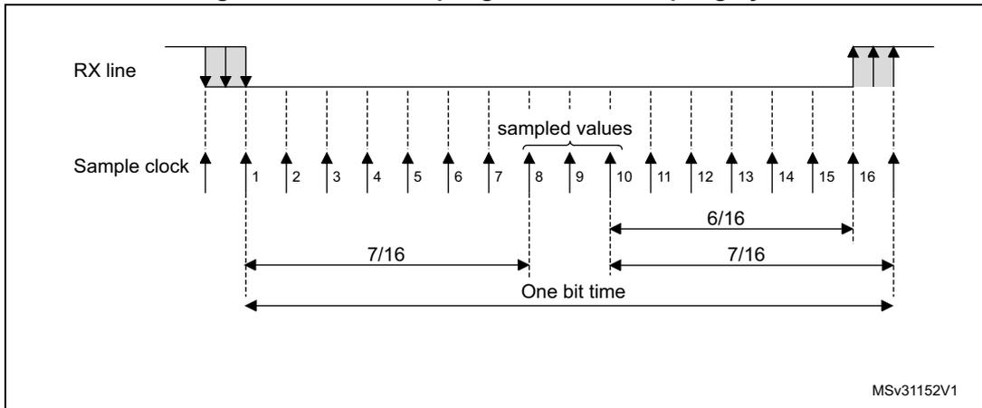 Timing diagram for data sampling with 16x oversampling. It shows the RX line and Sample clock (1 to 16). The 'One bit time' is divided into 16 parts. Sampling occurs at 7/16 and 15/16 of the bit time. 'sampled values' are indicated for bits 8, 9, and 10. MSv31152V1 is noted at the bottom right.