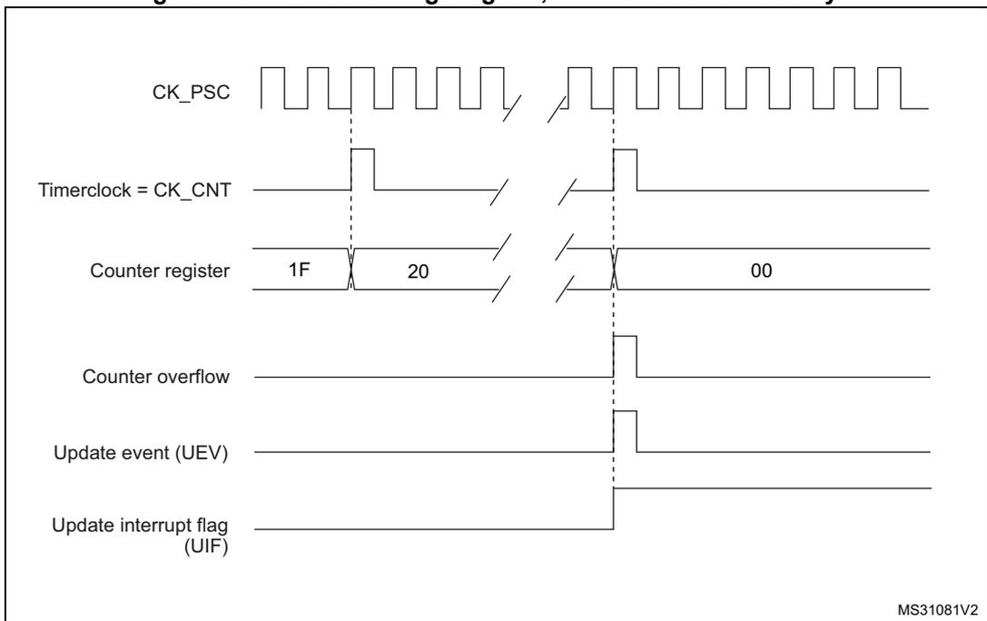 Timing diagram for internal clock divided by N. It shows CK_PSC (square wave), Timerclock = CK_CNT (divided frequency), Counter register (values 1F, 20, 00), Counter overflow (pulse at 00), Update event (UEV) (pulse at 00), and Update interrupt flag (UIF) (high after 00).