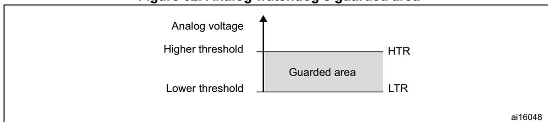 Figure 62. Analog watchdog's guarded area. A graph showing analog voltage on the y-axis. Two horizontal lines represent the 'Higher threshold' (HTR) and 'Lower threshold' (LTR). The region between these thresholds is shaded and labeled 'Guarded area'. The HTR line is above the LTR line. The diagram is labeled ai16048 in the bottom right corner.