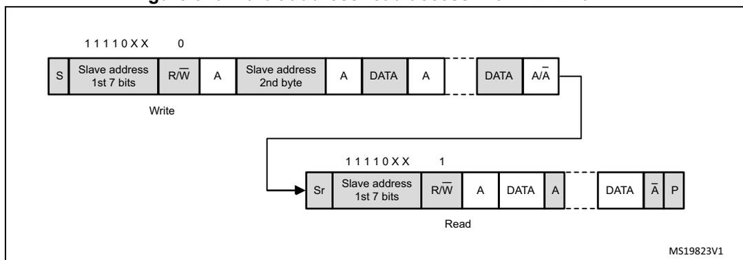Timing diagram for 10-bit address read access with HEAD10R=1. The diagram shows two sequences of I2C transactions. The first sequence is a 'Write' transaction starting with a Start (S) condition, followed by the 10-bit slave address (1st 7 bits: 11110XX, 2nd byte: 0), a Read/Write (R/W) bit (0), an Acknowledge (A), two data bytes (DATA), and an Acknowledge (A/A). The second sequence is a 'Read' transaction starting with a Repeated Start (Sr) condition, followed by the 10-bit slave address (1st 7 bits: 11110XX, 2nd byte: 1), a Read/Write (R/W) bit (1), an Acknowledge (A), two data bytes (DATA), a Not Acknowledge (A-bar), and a Stop (P) condition. The diagram is labeled MS19823V1.