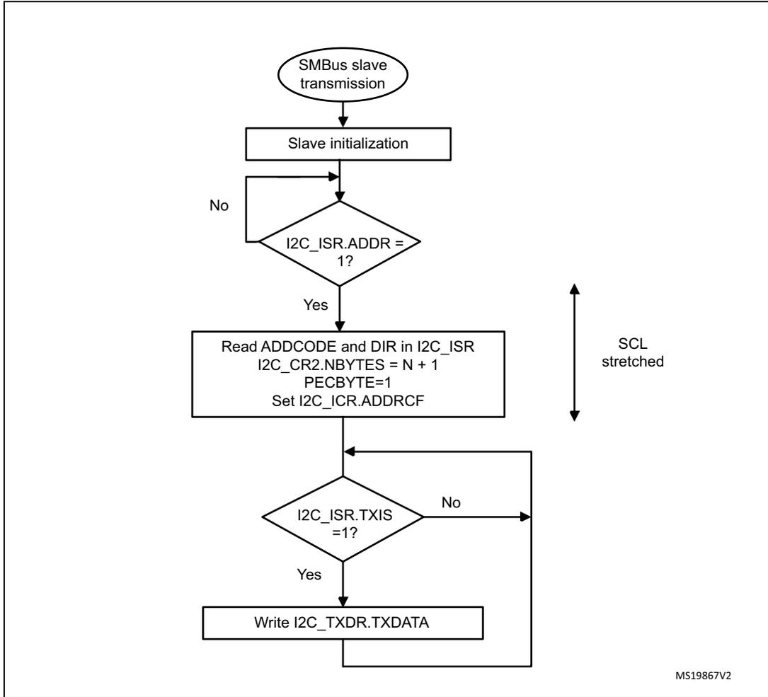 Flowchart for SMBus slave transmitter N bytes + PEC. The process starts with 'SMBus slave transmission', followed by 'Slave initialization'. A loop exists for 'SCL stretched' if I2C_ISR.ADDR is not 1. Once ADDR=1, it reads ADDCODE and DIR, sets I2C_CR2.NBYTES = N + 1, PECBYTE=1, and sets I2C_ICR.ADDRCF. Another loop exists for TXIS if I2C_ISR.TXIS is not 1. Once TXIS=1, it writes I2C_TXDR.TXDATA and loops back to the TXIS check. MS19867V2