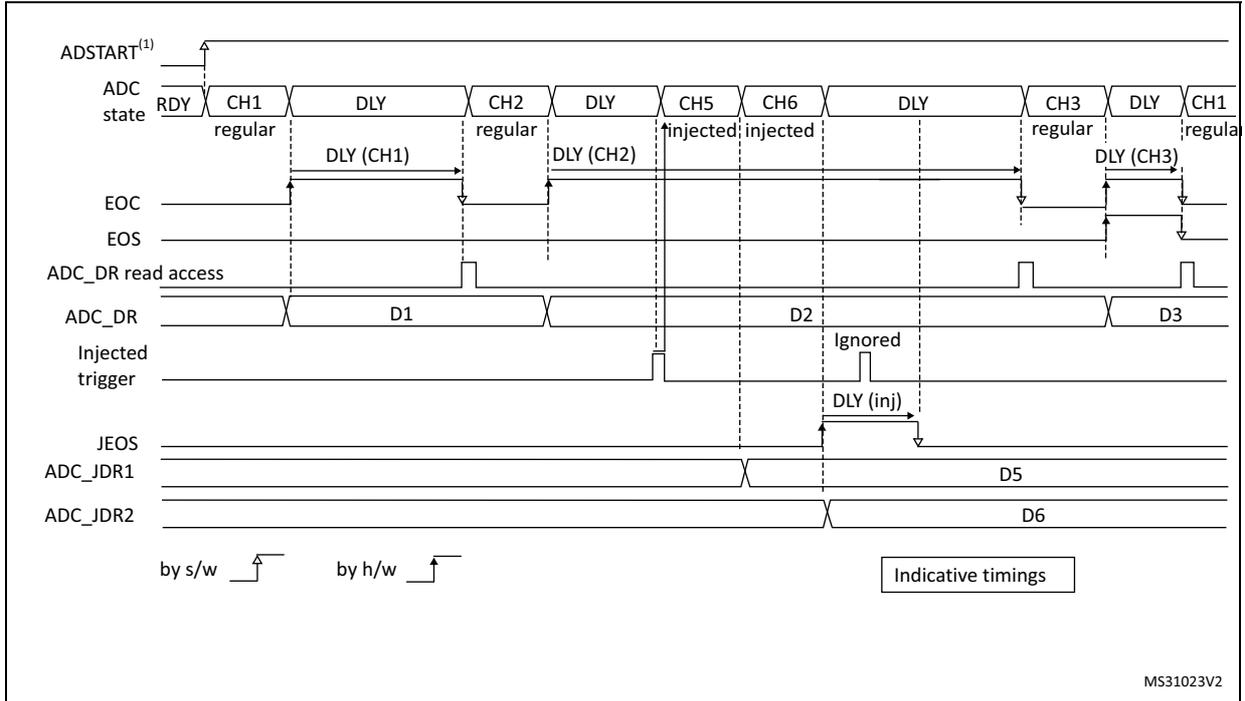Timing diagram for Figure 60 showing regular continuous conversions interrupted by injected conversions with AUTODLY=1. The diagram illustrates the sequence of ADC states (RDY, CH1, DLY, CH2, DLY, CH5, CH6, DLY, CH3, DLY, CH1), EOC/EOS signals, ADC_DR read access, and injected trigger signals. Data values D1, D2, D3, D5, and D6 are shown in the ADC_DR register. A note indicates that the injected conversion data is ignored. software trigger symbol hardware trigger symbol timing diagram symbol