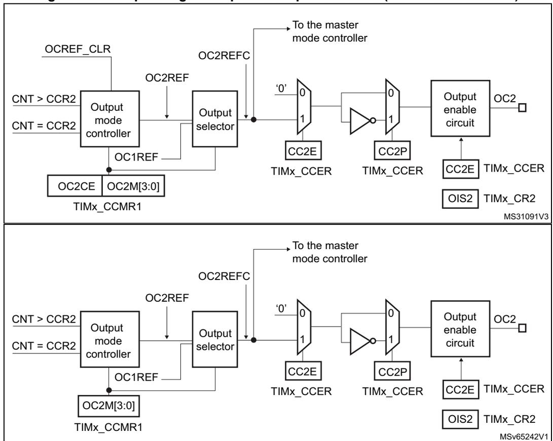 Two schematic diagrams for the output stage of capture/compare channel 2 for TIM15. The top diagram (MS31091V3) shows the standard configuration. The bottom diagram (MSv65242V1) shows an alternative configuration where the output mode controller for channel 2 uses OC1REF instead of OC2REF. Control registers like TIMx_CCMR1, TIMx_CCER, and TIMx_CR2 are shown with their respective bits (OC2CE, OC2M, CC2E, CC2P, MOE, OSSI, OSSR, OIS2) connected to the logic blocks.