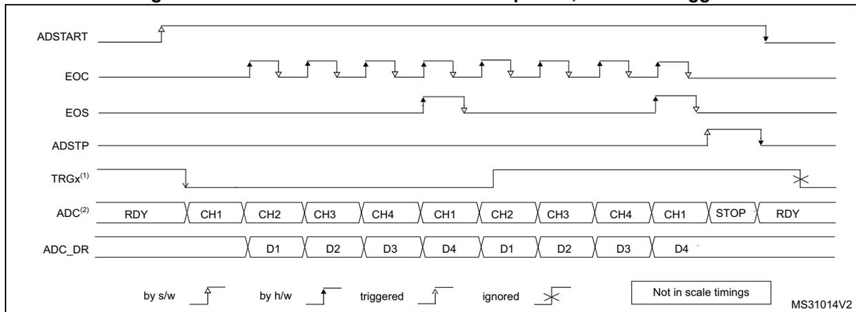 Timing diagram for continuous conversions of a sequence with hardware trigger. It shows the relationship between ADSTART, EOC, EOS, ADSTP, TRGX, ADC state, and ADC_DR signals. The diagram illustrates continuous conversion of four channels (CH1, CH2, CH3, CH4) until a stop condition is reached.