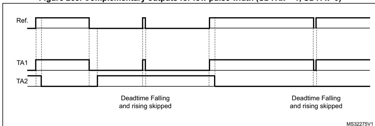 Timing diagram for Figure 263 showing complementary outputs for low pulse width. The diagram includes three waveforms: Ref., TA1, and TA2. The Ref. signal is a periodic square wave. TA1 and TA2 are complementary outputs. The diagram shows two instances of deadtime falling and rising skipped. The MS32275V1 identifier is present in the bottom right corner.
