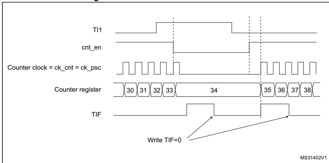 Timing diagram for Figure 159. Control circuit in Gated mode. The diagram shows five waveforms over time. 1. TI1: An input signal that is initially high, then goes low, then high again, then low again, and finally stays high. 2. cnt_en: The counter enable signal, which is initially low. It goes high when TI1 becomes low and stays high until TI1 becomes high again. 3. Counter clock = ck_cnt = ck_psc: A periodic square wave clock signal. It is active (pulsing) when cnt_en is high and stops (stays low) when cnt_en is low. 4. Counter register: A sequence of numbers representing the counter value. It starts at 30, increments to 31, 32, 33, then 34. When cnt_en goes low, the counter stops at 34. When cnt_en goes high again, it resumes counting at 35, 36, 37, 38. 5. TIF: The timer interrupt flag. It is initially low. It goes high when the counter starts (when cnt_en goes high and TI1 is low). It goes low when the counter stops (when cnt_en goes low). It goes high again when the counter starts (when cnt_en goes high and TI1 is low). Arrows from the text 'Write TIF=0' point to the falling edges of the TIF signal.
