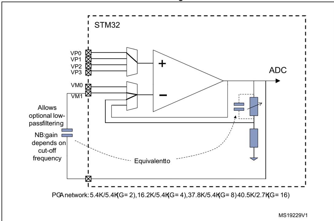 Circuit diagram of an STM32 OPAMP in PGA mode with internal gain settings and an external filtering capacitor. Similar to Figure 98, but with an external capacitor connected to the inverting input path to allow optional low-pass filtering. The gain network resistor values are listed below the diagram.
