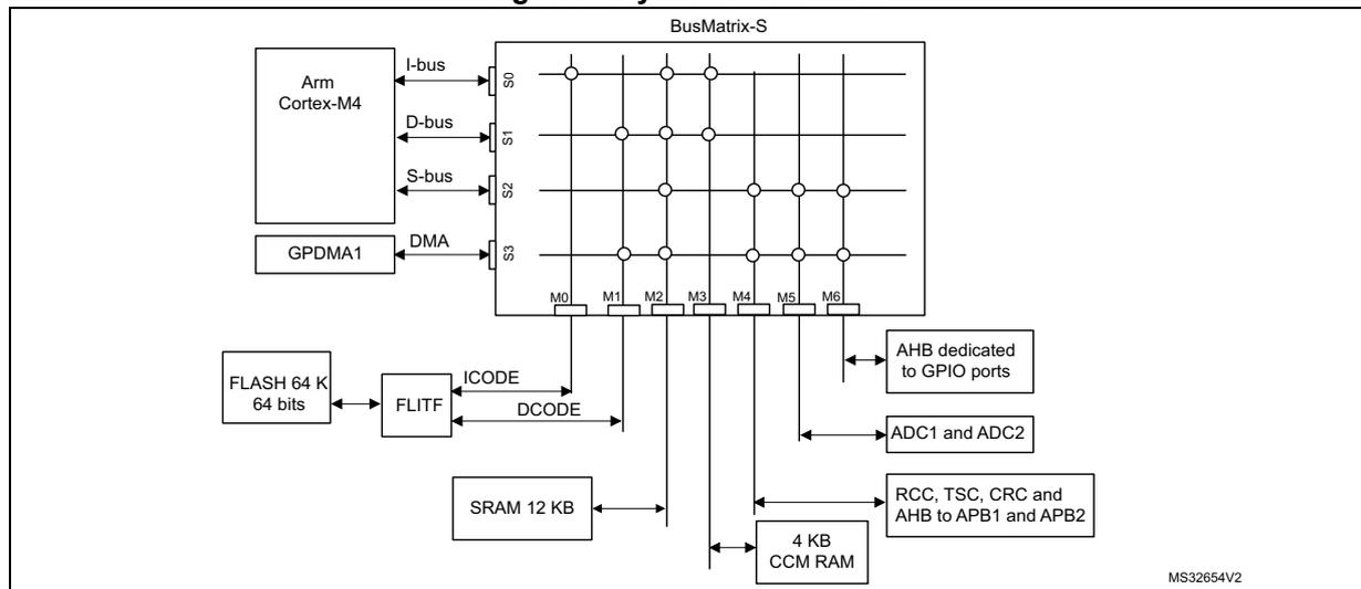 Figure 1. System architecture diagram showing the interconnection of the Arm Cortex-M4 core, GP DMA1, FLASH, FLITF, SRAM, CCM RAM, and various peripherals via a BusMatrix-S.