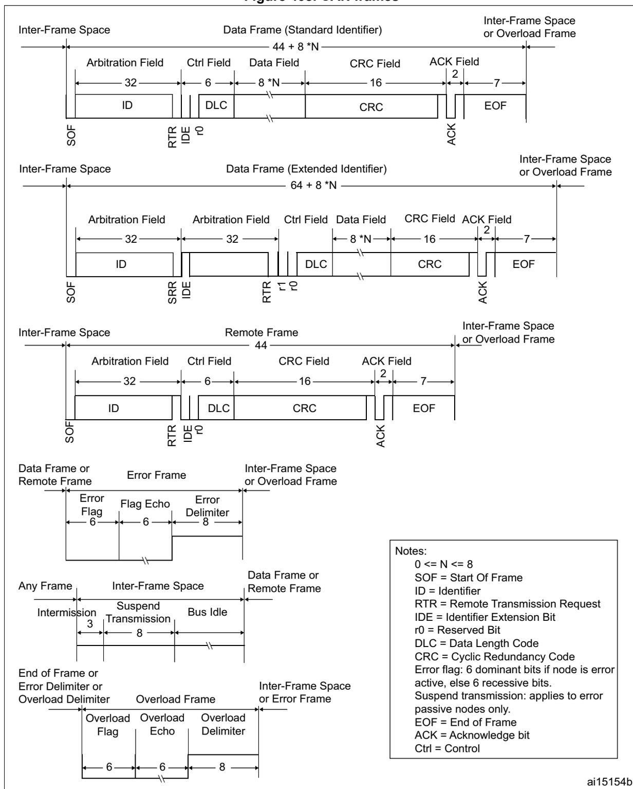 Diagram illustrating various CAN frame structures: Standard Identifier Data Frame, Extended Identifier Data Frame, Remote Frame, Error Frame, Inter-Frame Space, and Overload Frame. Each frame shows fields like SOF, Arbitration Field (ID, RTR, IDE, r0), Ctrl Field (DLC), Data Field, CRC Field, ACK Field (ACK, EOF), and Inter-Frame Space or Overload Frame.