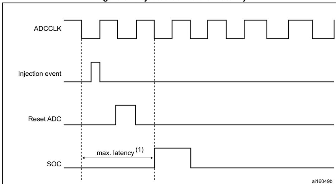 Timing diagram showing injected conversion latency. The diagram displays four signals over time: ADCCLK (a periodic square wave), Injection event (a single pulse), Reset ADC (a pulse that goes high after the injection event), and SOC (Start of Conversion, a pulse that goes high after the injection event). A horizontal double-headed arrow labeled 'max. latency (1)' indicates the time interval between the rising edge of the Injection event and the rising edge of the SOC signal. Vertical dashed lines mark these two rising edges. The signal 'ai16049b' is shown in the bottom right corner.