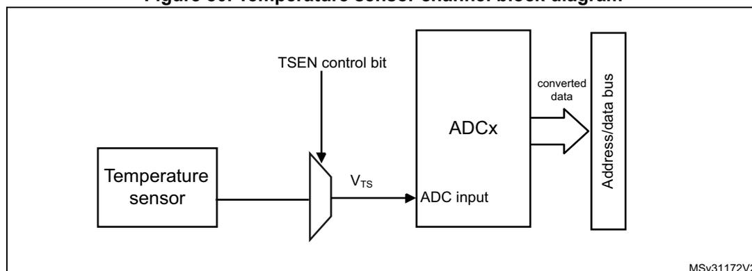 Block diagram of the temperature sensor channel. A 'Temperature sensor' block is connected to a multiplexer. The multiplexer is controlled by a 'TSEN control bit' and its output is labeled 'V_TS'. This output is connected to the 'ADC input' of an 'ADCx' block. The 'ADCx' block outputs 'converted data' to an 'Address/data bus' block. The diagram is labeled 'MSv31172V2' in the bottom right corner.