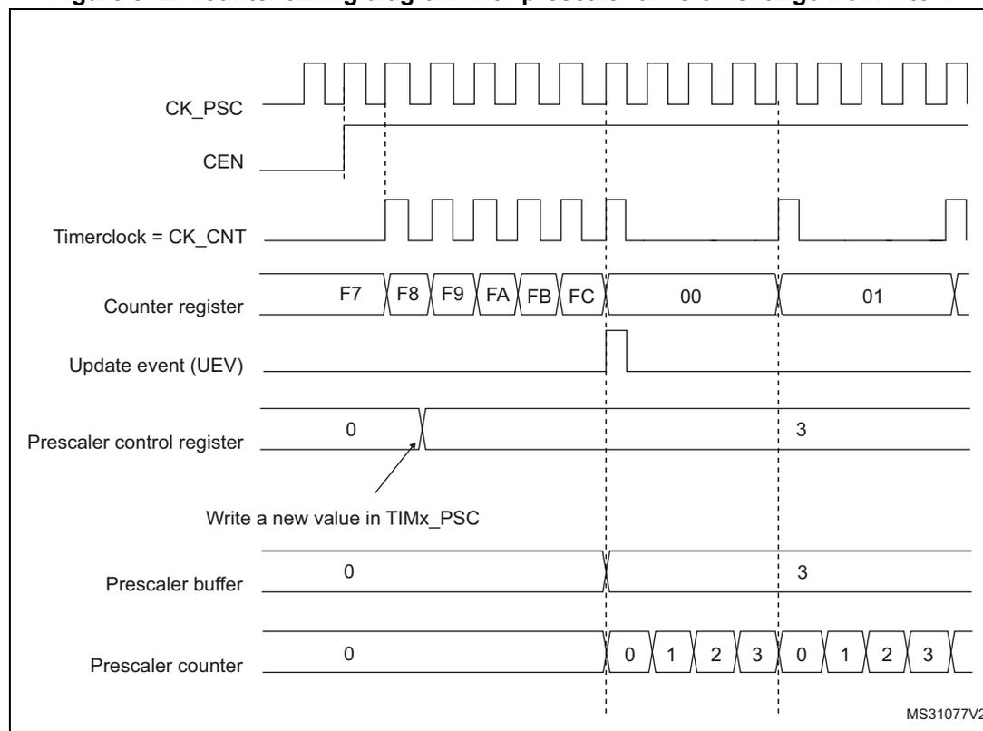Figure 312: Counter timing diagram with prescaler division change from 1 to 4. Similar to Figure 311, but the prescaler control register is updated from 0 to 3. After the UEV, the prescaler counter counts from 0 to 3, and the Timerclock (CK_CNT) frequency is divided by 4 compared to CK_PSC.