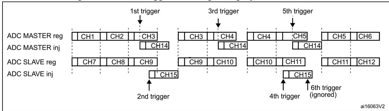 Timing diagram for Figure 76 showing a trigger occurring during an injected conversion. The diagram shows four rows: ADC MASTER reg, ADC MASTER inj, ADC SLAVE reg, and ADC SLAVE inj. The regular conversions (reg) consist of sequences of channels (CH1-CH3, CH3-CH4, CH4-CH5, CH5-CH6 for Master; CH7-CH9, CH9-CH10, CH10-CH11, CH11-CH12 for Slave). The injected conversions (inj) consist of single channels (CH14 for Master, CH15 for Slave). Triggers are indicated by arrows: '1st trigger' points to the start of the first regular sequence, '2nd trigger' points to the start of the injected sequence, '3rd trigger' points to the start of the second regular sequence, '4th trigger' points to the start of the second injected sequence, and '5th trigger' points to the start of the third regular sequence. A '6th trigger' is shown but ignored because the injected conversion is not complete. A note 'ai16063V2' is present.