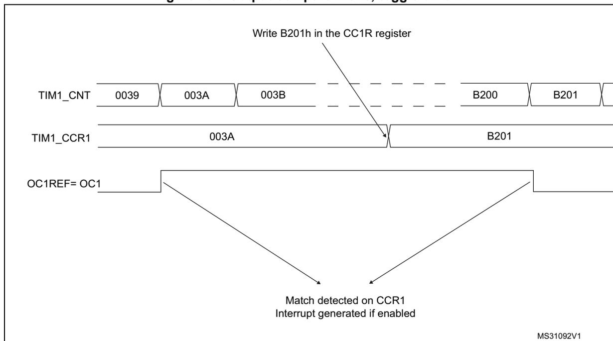 Timing diagram for Output compare mode, toggle on OC1. The diagram shows three horizontal timelines: TIM1_CNT, TIM1_CCR1, and OC1REF= OC1. TIM1_CNT shows a sequence of values: 0039, 003A, 003B, followed by a gap, then B200, and B201. TIM1_CCR1 shows values 003A and B201. An arrow points from the text 'Write B201h in the CC1R register' to the B201 value in TIM1_CCR1. OC1REF= OC1 shows a high-to-low transition at the 003A match point and a low-to-high transition at the B201 match point. Below the OC1REF line, text indicates 'Match detected on CCR1' and 'Interrupt generated if enabled'. The diagram is labeled MS31092V1 in the bottom right corner.
