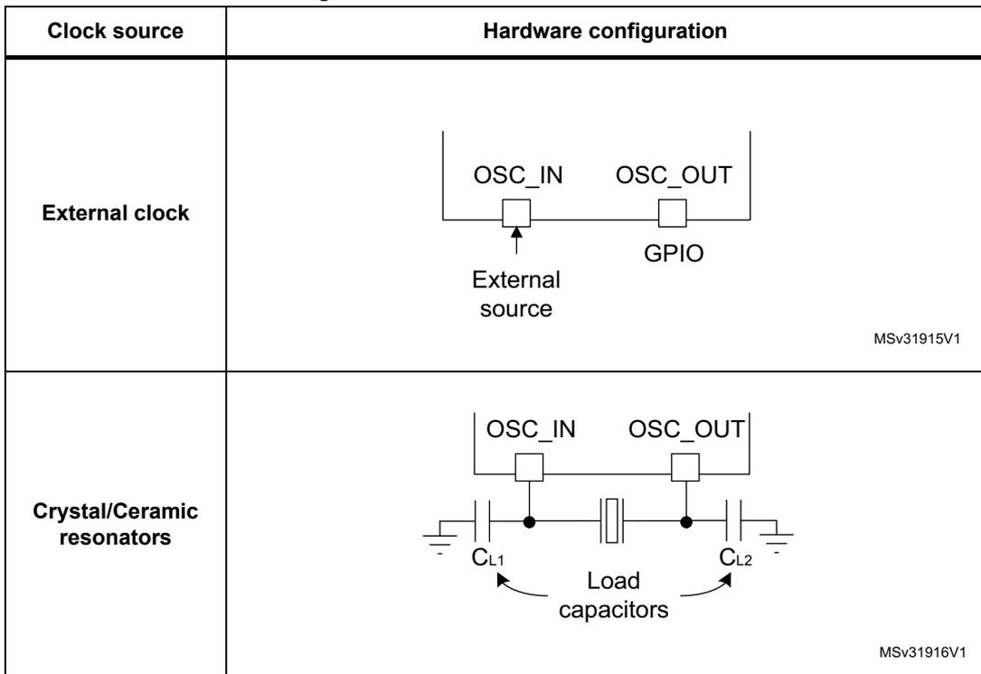 Circuit diagram for external clock source. It shows a box representing the microcontroller with two pins labeled OSC_IN and OSC_OUT. An external source is connected to the OSC_IN pin. The OSC_OUT pin is connected to a pin labeled GPIO. Circuit diagram for crystal/ceramic resonator. It shows a box representing the microcontroller with two pins labeled OSC_IN and OSC_OUT. A crystal/resonator symbol is connected between these pins. Two load capacitors, labeled CL1 and CL2, are connected from each pin to ground. A bracket labeled 'Load capacitors' points to both CL1 and CL2.
