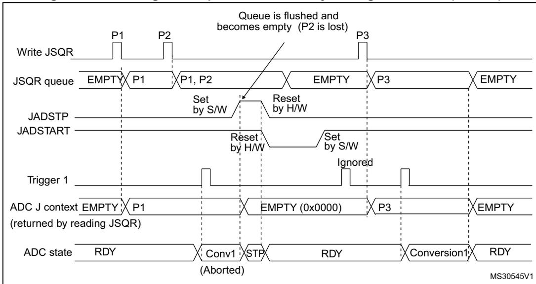 Timing diagram for Figure 44 showing the effect of JADSTP=1 on the JSQR queue. It tracks 'Write JSQR', 'JSQR queue', 'JADSTP', 'JADSTART', 'Trigger 1', 'ADC J context', and 'ADC state' over time. When JADSTP is set, the queue is flushed and becomes empty, losing P2. Subsequent context P3 is added, and a hardware trigger results in a conversion (Conversion1).