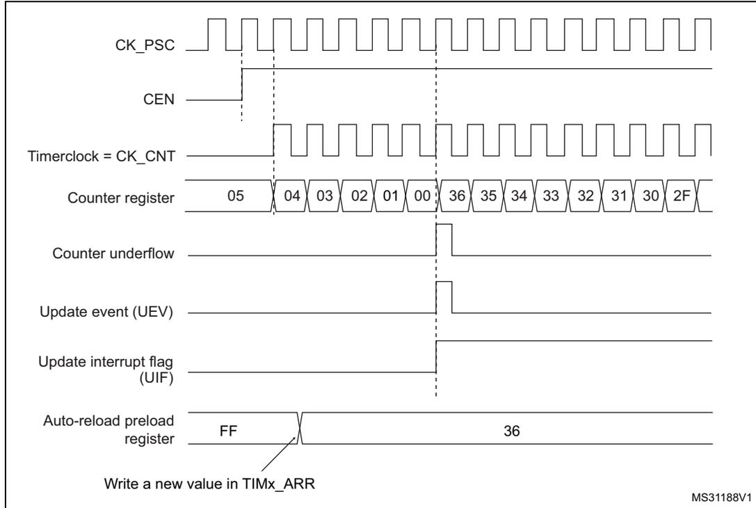 Figure 118. Counter timing diagram, update event when repetition counter is not used. The diagram shows the relationship between CK_PSC, CEN, Timerclock (CK_CNT), Counter register, Counter underflow, Update event (UEV), Update interrupt flag (UIF), and Auto-reload preload register over time. The counter counts down from 05 to 00, then overflows to 36 and continues counting down. An update event (UEV) and UIF are generated at the 00 count. The auto-reload preload register is shown being updated from FF to 36.