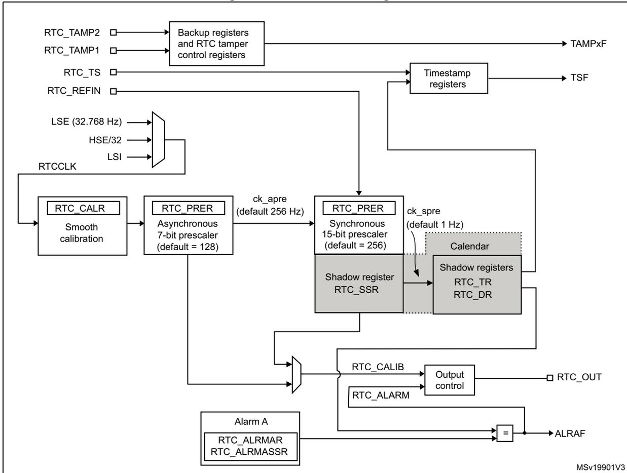RTC block diagram showing various components like RTC_TAMP1/2, RTC_TS, RTC_REFIN, RTC_CALENDAR, RTC_PRR, RTC_CALIB, RTC_ALARM, and Alarm A connected to a central RTC logic block.