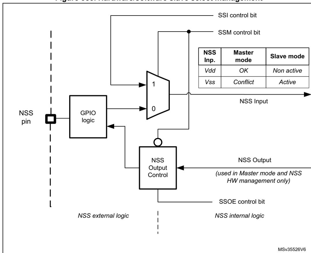 Diagram of hardware/software slave select management showing internal logic, external pins, and a mode table.