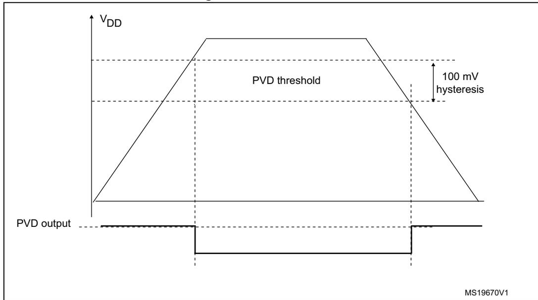 Timing diagram showing VDD voltage and PVD output over time. The VDD line shows a ramp-up and ramp-down. The PVD output is a rectangular pulse that goes low when VDD drops below a threshold and returns high when VDD rises above a threshold. A 100 mV hysteresis is indicated between the two threshold levels.